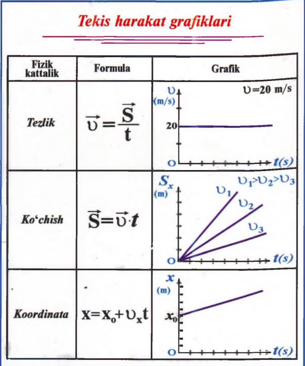 Tekis harakat grafiklari